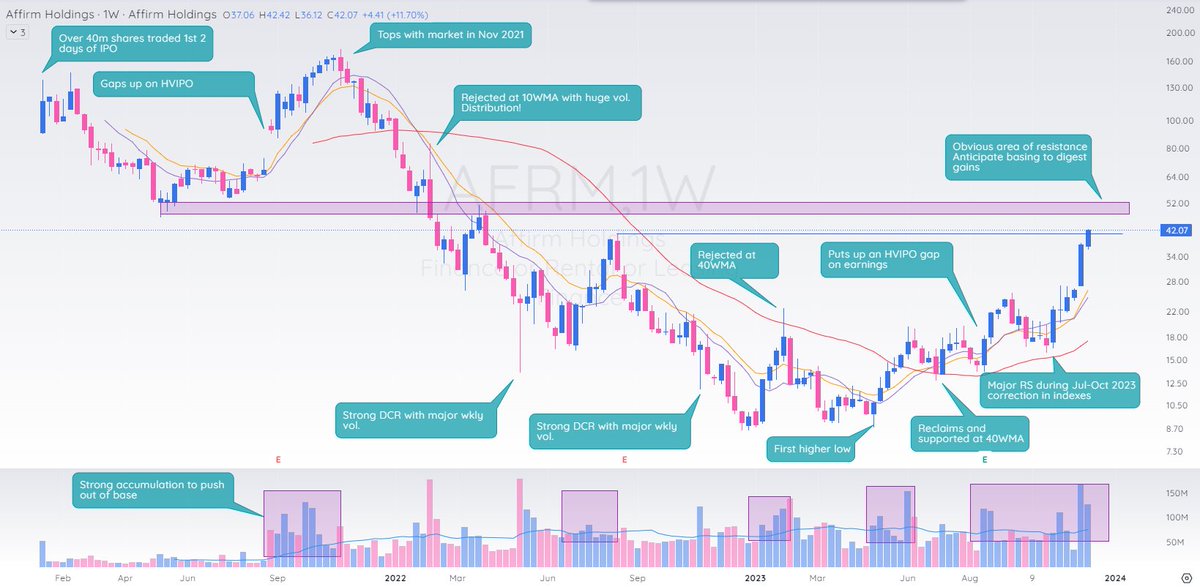 Trade_4_Freedom's tweet photo. After analyzing charts of over 50 top performing IPOs and attending the @traderlion #IPOMasterclass, I have got my eyes trained on spotting constructive action in potential winners.

Here are few notes on $AFRM. What you want to see in an IPO base:
☑️Clear volume/accumulations signatures
☑️Liquidity signals - HVIPO days and weeks
☑️Strong RS during mkt correction