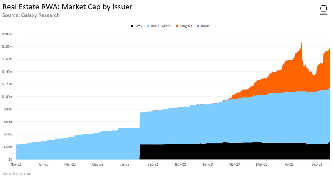 theunitnetwork's tweet photo. Real estate is the world’s largest asset class worth $613T. How much of this value is on the blockchain? ⛓️

The total value of tokenized assets, representing fractionalized claims on real estate is $178M. 

Two players stand out:

1️⃣ @RealTPlatform lead the market, accounting for 49% of market share.

2️⃣ @tangibleDAO, another major issuer, with TVL growing from $100K to $64M in 2023.

Overall in 2023's first three quarters, real estate RWAs surged by $90M (102% growth)!

(Source: https://t.co/MijjGc5zsP / @glxyresearch)

Compared to the total property value, it's a fraction. Yet, it's just the beginning, and recent increases bring optimism! ✨