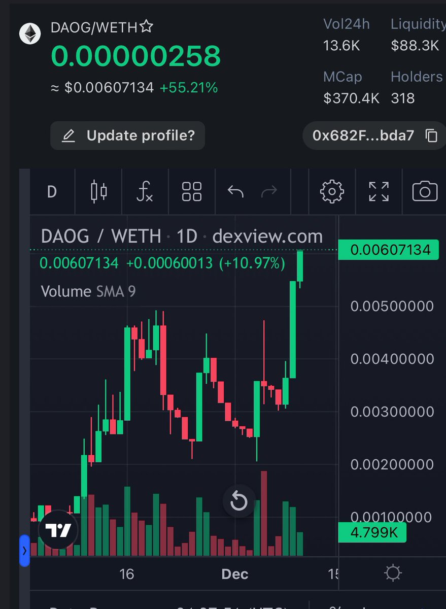 @granitacademy Yeah, that’s why it’s the perfect time now to get in the best projects which are still at low mc.

Like $daog.
@DefiAllOddsEth 
Just smashed ath.

Free tournament with 3k$+ prizes live now!

Get in!
dapp.defiallodds.io

dextools.io/app/en/ether/p…

#eth #btc #p2e #bet #gamefi