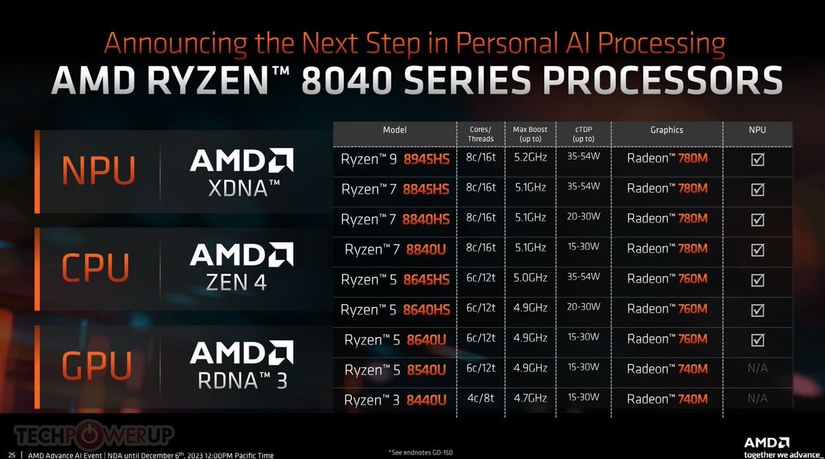 New #AMD #Zen4 + #Zen4c SKUs (#HawkPoint):
#Ryzen™ 5 8540U (2C+4c)
amd.com/en/product/139…
#Ryzen™ 3 8440U (1C+3c)
amd.com/en/product/139…