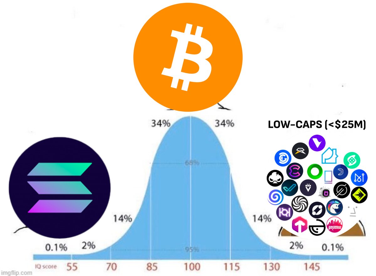 I started last bull run with $1k. After 6 months, I hit $130k. I didn't make it with $BTC or $ETH, I printed with low caps. That's why they are called LOW caps - u don't need a lot of money to make it. Here's my list of 100x plays for this cycle (all with MC <$25M) 👇🧵