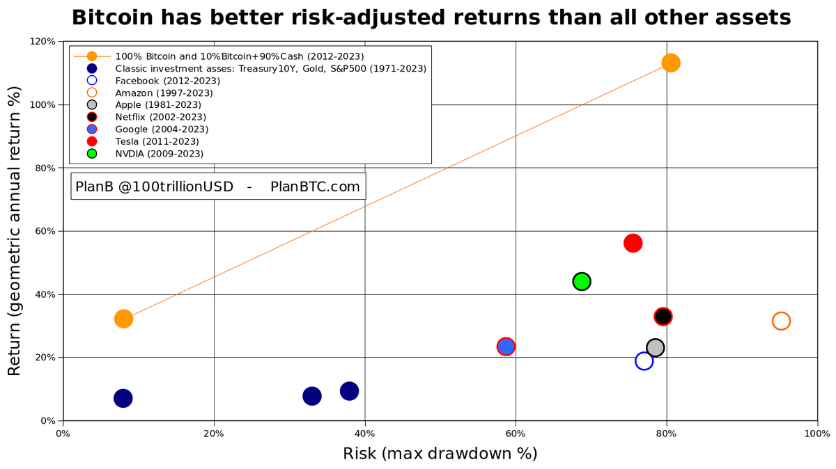 Bitcoin has better risk-adjusted returns than ALL other assets. 10%BTC+90%Cash  allocation has bond-like risk and FAANG-like returns. Bitcoin is an  absolute game changer!! *note: chart is a 2023 update from 2021 chart