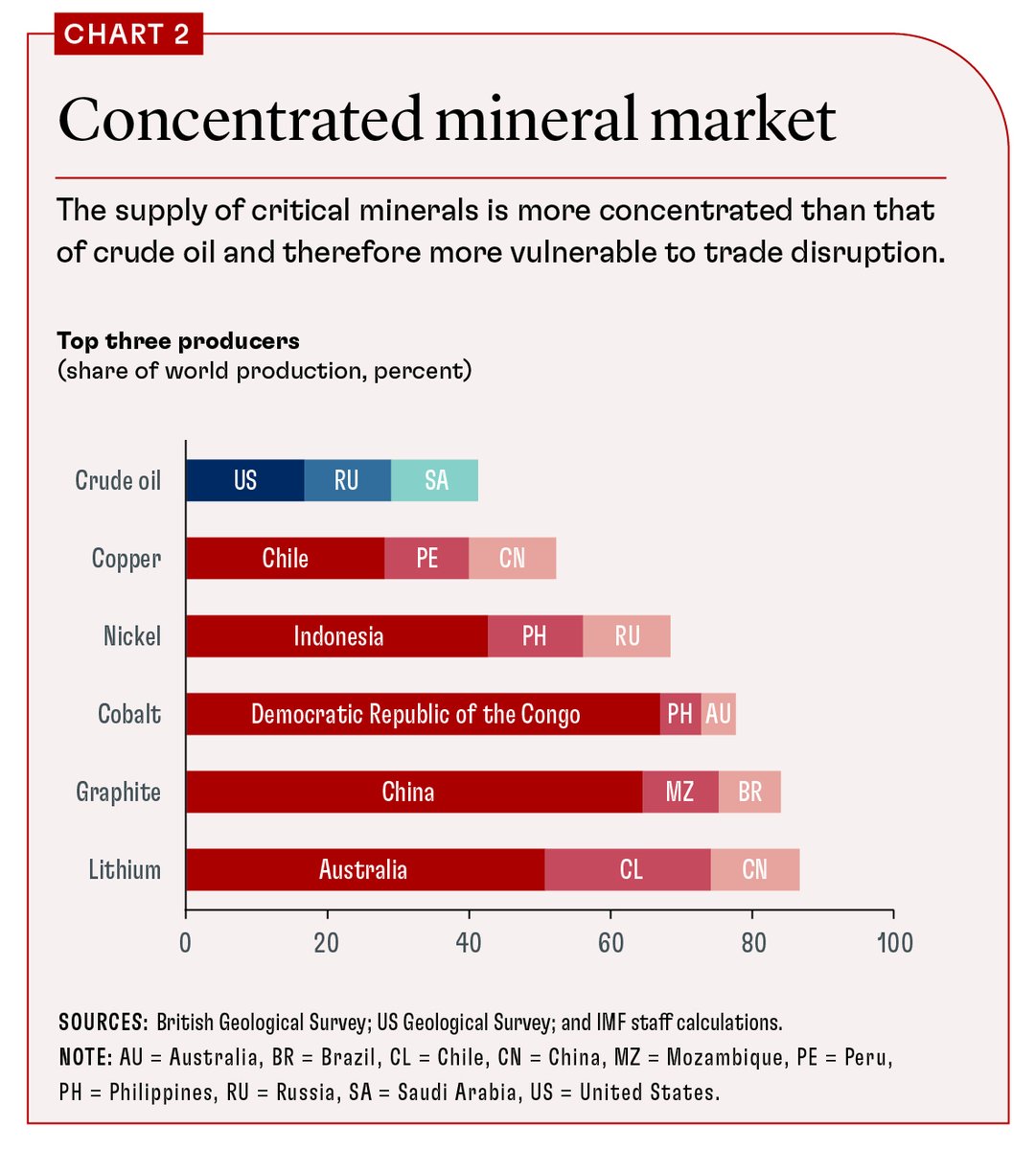 Critical minerals such as copper, cobalt, lithium, and nickel–all used to make everything from EV batteries to solar panels to wind turbines–are highly vulnerable to trade restrictions and can affect the cost of the climate transition. Read more in F&D. bit.ly/47I5EO7