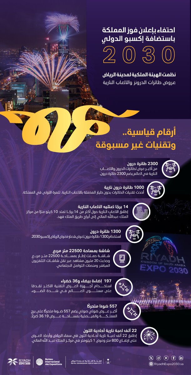 تَعرَّف كيف أضاءت احتفالات الفوز التي أقامتها الهيئة الملكية لمدينة الرياض سماء العاصمة؛ ابتهاجًا باستضافة المملكة لمعرض #الرياض_إكسبو2030 👇

لمشاهدة الاحتفال كاملًا:
youtu.be/1OGt27KzmLU

#الرياض_اختيار_العالم