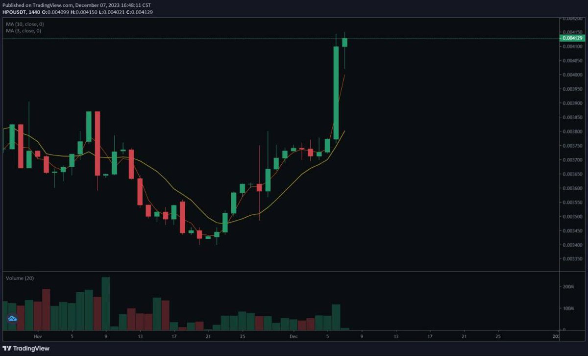 HippoWallet's tweet photo. HPO is soaring high! 🚀
The weekly chart for HPO reveals an imminent explosion. 💣 
This is just the beginning, don't miss it out. 🤩 
If you haven't got the HPO yet, purchase now from the reliable exchanges like PancakeSwap, SushiSwap, UniSwap, P2B, and CoinStore. 💸
Let's spread the word and make this journey even more exciting!  
🤗
🔗 https://t.co/bvU7Ac1MrE
#HPO #Hippowallet #SushiSwap #UniSwap #PancakeSwap #P2B #CoinStore