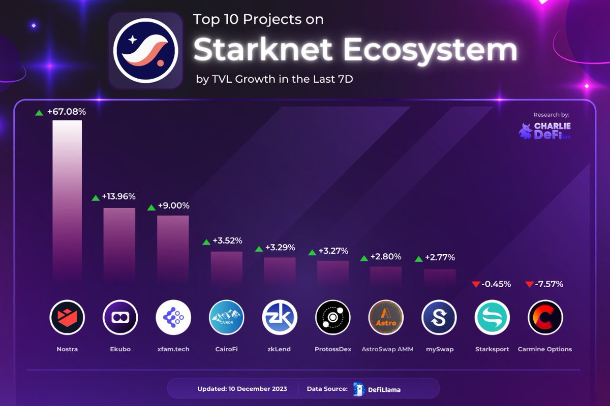 Here's top-performing project on <a href="/Starknet/">Starknet (BTCFi arc)</a> 📊

📑 And dive deep into #Starknet with our article: charliedefi.com/chains/starkne…

And let's recap the key takeaways from the Starknet Foundation's recent update below 👇

#CharlieDeFi $STRK
x.com/CharlieDeFiNew…