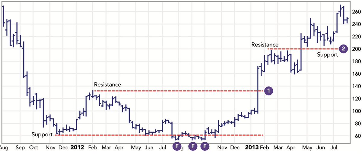 A tour of The New Trading for a Living
Ch 18: Support and Resistance
… a key paragraph or two from every chapter…
“Support and resistance exist because people have memories...
“You can measure the strength of support and resistance in dollars if you multiply the number of days