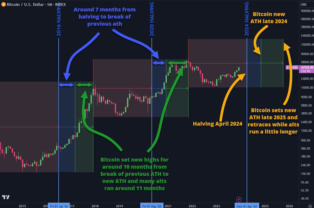 MarketLabGroup's tweet image. Here's a real quick breakdown of my crypto bull run plan.

In the last two runs, Bitcoin broke its previous ATH around 7 months after the halving.

Then Bitcoin continued setting new highs for around 10 months and alts ran for around 11 months. 

Around 18 months both times...…