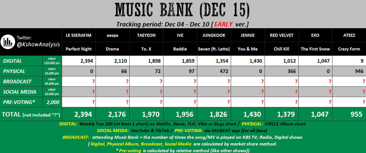 We have 2 upcoming votings that we can still get another win for Drama 👀👀

Hopefully yall can focus your energy here instead of fighting each other 🫶