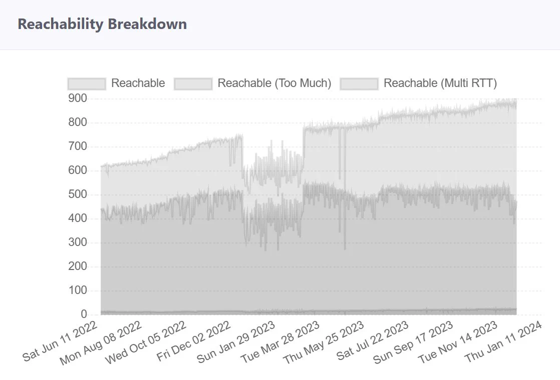 QUIC reachability of the top 5000 hostnames. As of the latest results, only ~25 can have a handshake established (correctly) in 1 round trip.