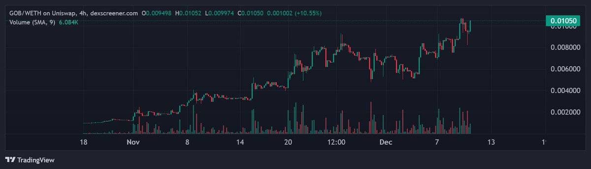 Exactly as predicted #LFGoon $GOB