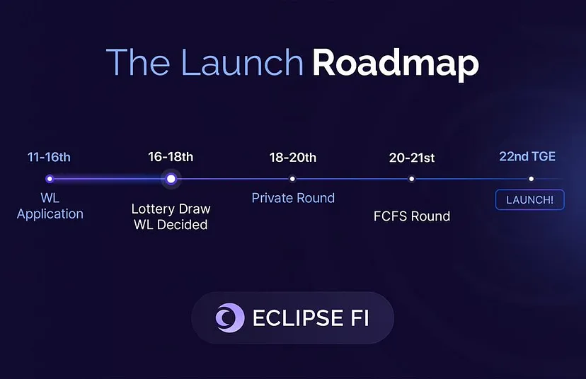 Launchpad_Daddy's tweet photo. Here's your chance to secure $ECLIP token right on their Launchpad.

This is going to be a hot cake kids.

Pay attention for the steps to be able to grab the $ECLIP

$ECLIP sale on @Eclipsefi  has 4 phases 

#Phase 1 ( 11th -16th Dec ) 

#Obsidian NFT holders have guaranteed allocation here and for other NFTs, the allocation is based on the XPs collected.

#Phase 2 ( After Phase 1 ) 

#Pioneer NFT holders participate here in a draw based on held NFTs for whitelist selection.

#Phase 3 

This sale will be for the private round most of you can enter here.

You just need to deposit USDC, to secure your allocation.

#Phase 4

FCFS, for the unfilled private allocation

( #Note - zkKYC a type of anon kyc is required here, which you can do by minting ZIS token, more details in the blog ) 

OK to help you make the decision here is some more info - 

💠IMC - $821k
💠IDO vesting - 20% TGE, 1M cliff, 6M vesting
💠IDO price - $0.075 

Wallet required - #Neutron ( You can use KEPLR wallet and choose neutron network ) 

And as always for more info refer to the blog -
https://t.co/bMMpgleT0c