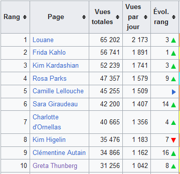 lessanspagEs's tweet photo. C'est l'heure de notre top 10 des articles @Wikipedia_fr du project #lessanspagEs les plus consultés en novembre 2023 ! En tout 193 articles ont été ajoutés au projet, portant le total à 15468👏
#Wikipedia #GenderGap #BiaisDeGenre https://t.co/qPFXkji8xr