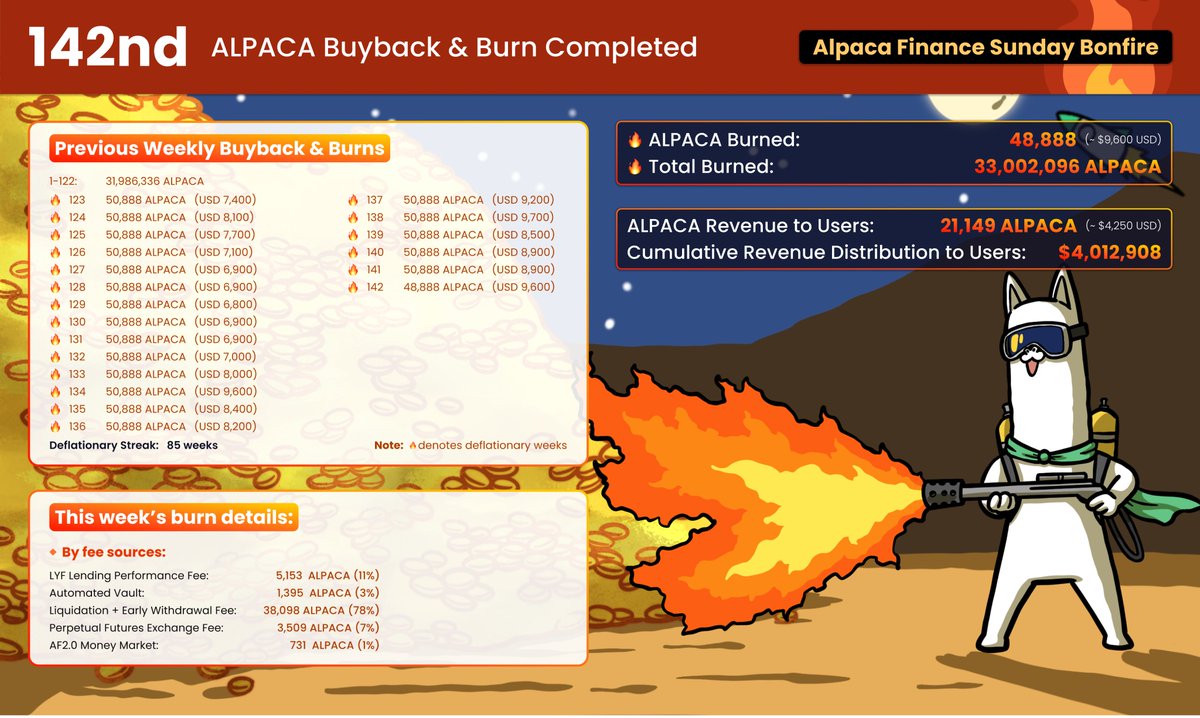 Our 142nd weekly buyback & burn is completed. 48,888 $ALPACA (~USD 9.6k) have been sent to the fire. 🔥 ▶️We are on a 85 weeks deflationary streak ▶️Total cumulative burn is now 33.0Mn+ tokens (17.6% of total supply) 🔥 ▶️ Cumulative Revenue Distribution to Users is now…