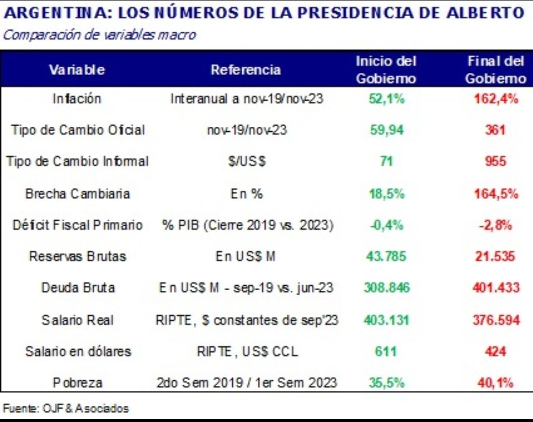 El principio y el final del Gobierno en datos.... Esto es con lo que comienza la gestión de <a href="/JMilei/">Javier Milei</a>