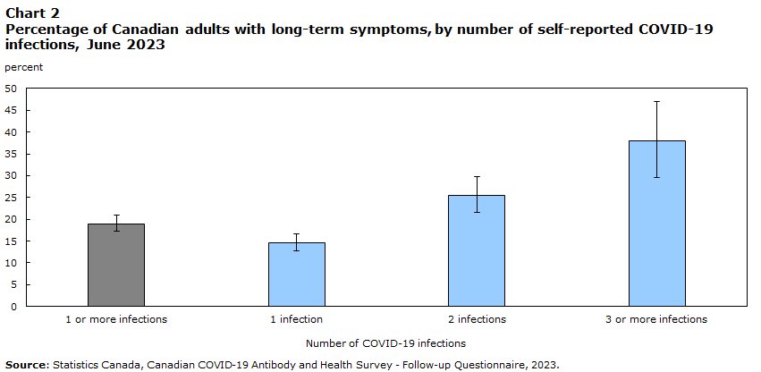 Even mild cases of SARS-CoV-2 infection are at risk of becoming long covid, and these results suggest the threat increases with multiple infections. (1/3) www150.statcan.gc.ca/n1/pub/75-006-…