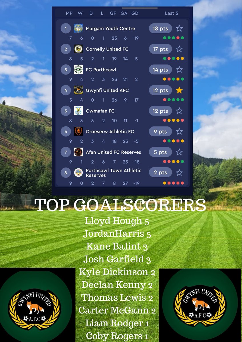 This is how we are going into the new year, with only 5 games played and the most goals scored in the league 💚⚽️