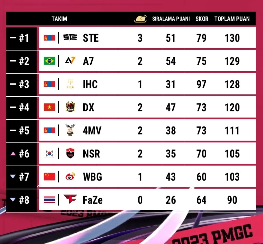 ig_uzm's tweet photo. Kon jeetay gaa? 😮
itna competition Finals me

#2023pmgc #pubgmesports #Pmgc2023 https://t.co/VAwTfaW6qV