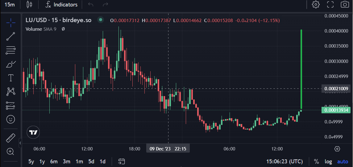 luonsolana's tweet photo. Our Quant predicted this chart.

SEND IT $LU https://t.co/LMUY6A5GsO