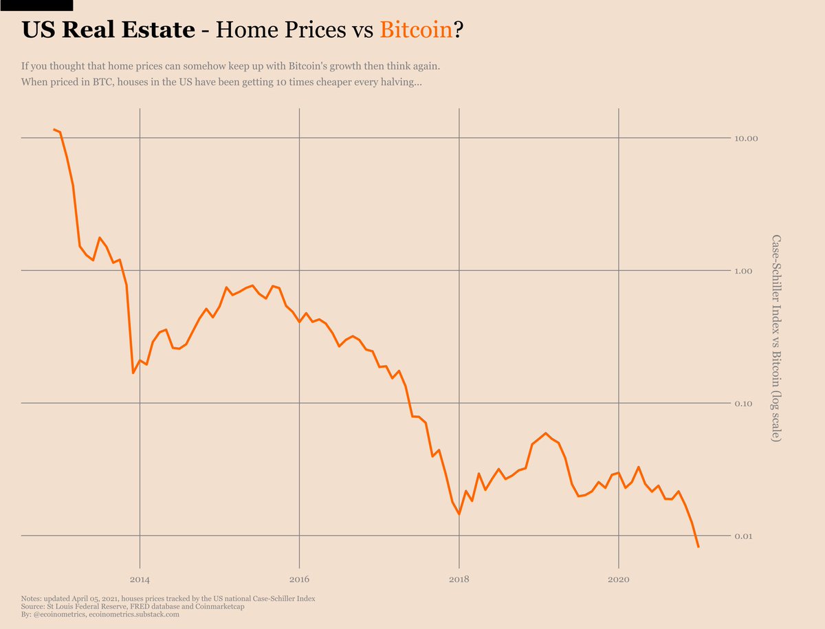 NattyHODL's tweet photo. @OwenBenjamin @BunkFreamon @0xf9beb4d9 You can measure it against whatever you want, the conclusion will always be that it’s increasing in value over time against everything else. And dollars have and will always decrease in value over time against everything else.

Real Estate &amp; Gold https://t.co/LfPcIVWFFO