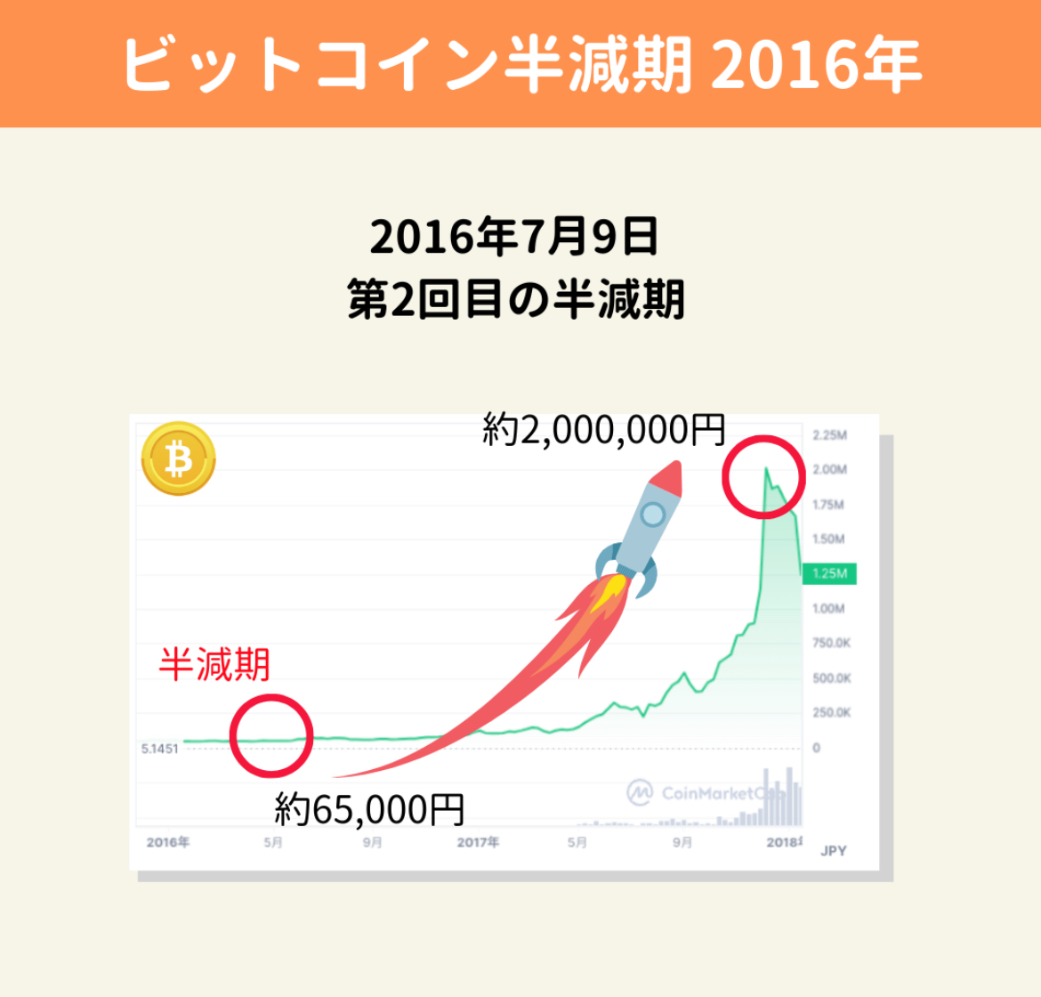 今年は仮想通貨が大幅上昇。ビットコイン 210万円→636万円で約3倍。イーサ15.7万→34万円で約2倍。買い逃した…ぴえん。という方はまだ大丈夫。来年4月23 日頃に約4年に一度のBTC半減期（4回目）の予定。過去の結果から面白い事が判明