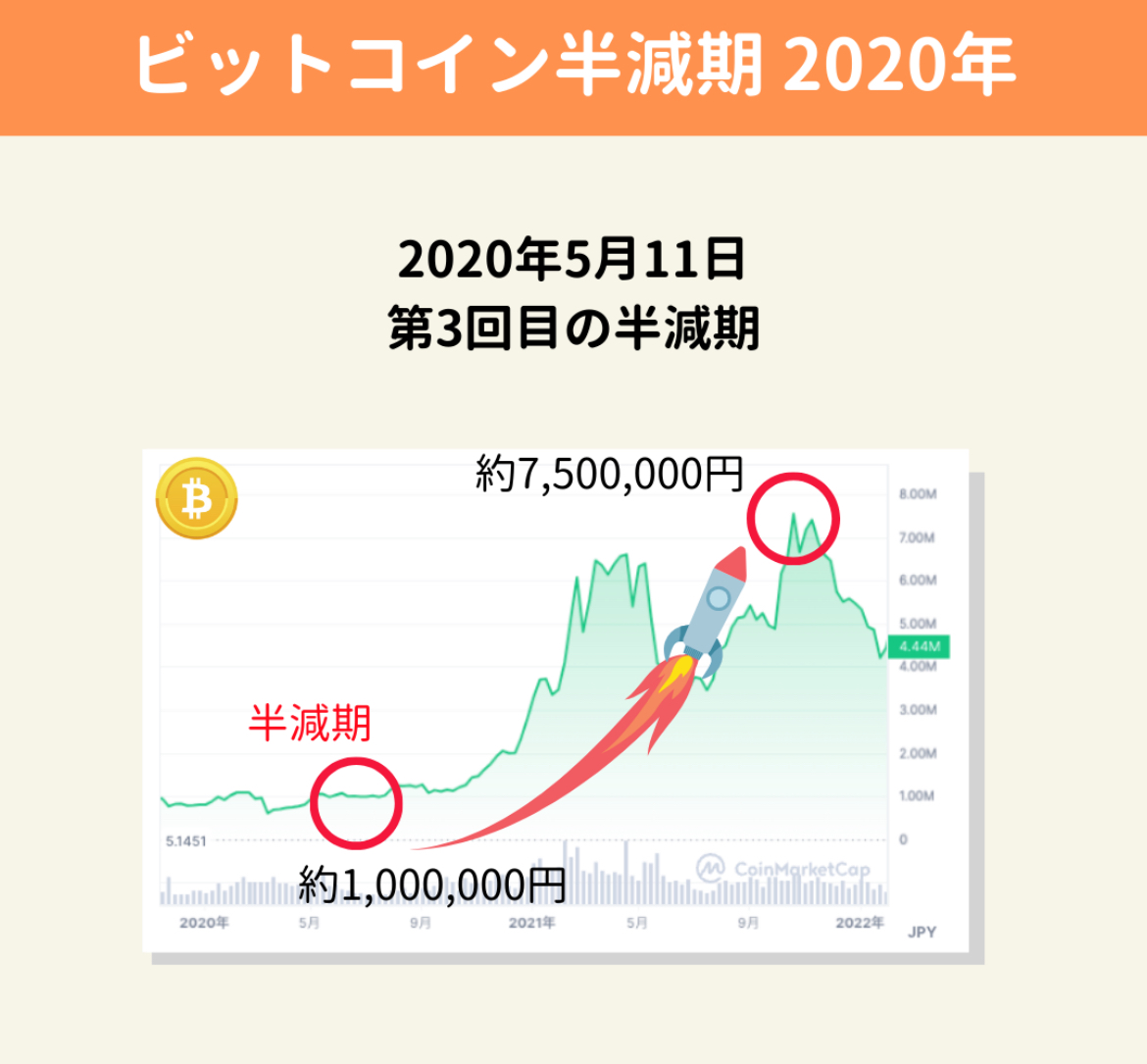 今年は仮想通貨が大幅上昇。ビットコイン 210万円→636万円で約3倍。イーサ15.7万→34万円で約2倍。買い逃した…ぴえん。という方はまだ大丈夫。来年4月23日頃に約4年に一度のBTC半減期（4回目）の予定。過去の結果から面白い事が判明