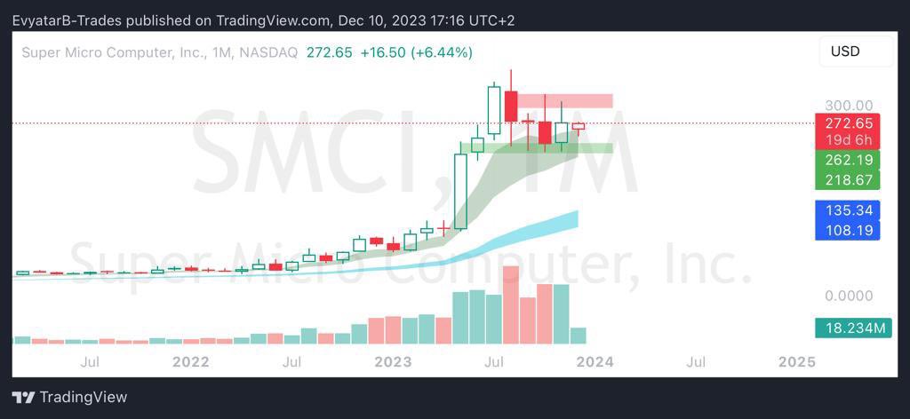 ProfiTaker1's tweet photo. $SMCI
אחרי חודשים של איסוף בווליום מאוד גבוה (התבקש אחרי הריצה המסיבית שהייתה) ונר פטיש בשבועי אני מרגיש שזה הזמן להוסיף לפוזיציה מלאה.
הForward P/E הוא 13.69 וזה פסיכי בעיניי לחברה שצומחת ככה בסקטור כזה חזק
הפריצה של $AMD, $NVDA, $ARM ובכללי השוק מחזקת את ההחלטה שלי https://t.co/LmLjXhcKkm
