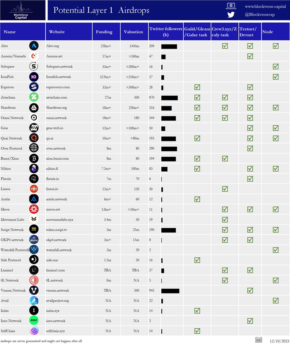 🚨 #airdrop  alert 🚨

🪂 some people made 100k  USD just with $tia airdrops

❗  dont worry if you missed it ❗ more airdrops are bound to happen in 2024

Below are 29 #layer1 #l1 with potential airdrops, some which you probably haven't seen before

 👇  🧵 bookmark and follow