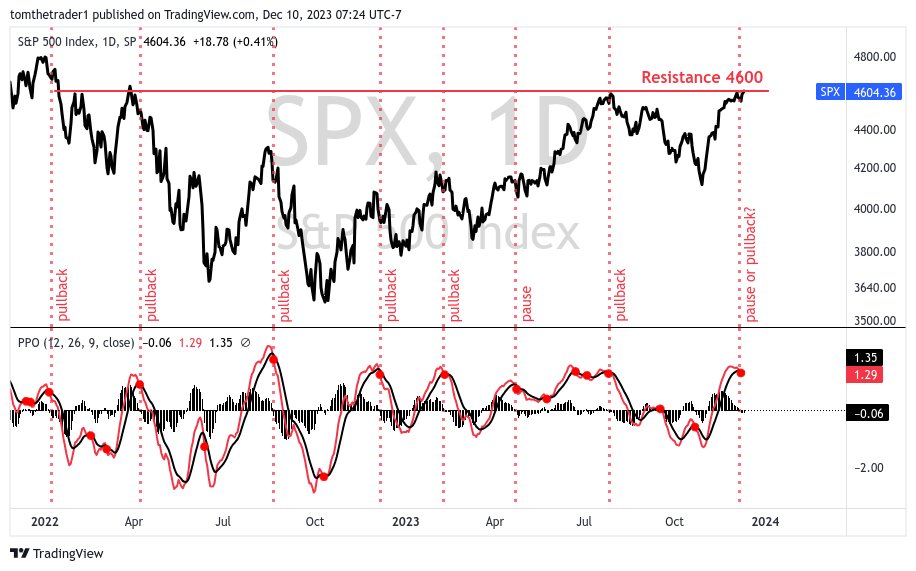 tomthetrader1's tweet photo. S&P 500 thoughts: Momentum is Fading (Yes, this is despite the index closing last week at fresh highs for the year). 

In the lower panel of the chart is the Percentage Price Oscillator, which measures the % difference between two short term moving averages, providing insight into the momentum of the prevailing trend. That insight says momentum is fading.

The red dot annotations signal negative crossover events characterizing a slowdown in momentum. Over the past two years, these events have consistently signaled a pullback or pause. I do not imagine this time will be any different.

My analysis favors a healthy decline towards the medium duration moving average (50 day), currently at 4450 reflecting a modest 3.5% decline from Friday's close.