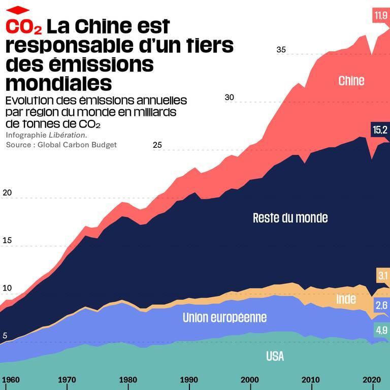 📈 La Chine est responsable des deux tiers de l’augmentation des émissions de CO2 depuis 2000

Plus de détails : liberation.fr/environnement/…