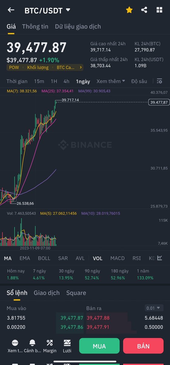 meomeomeeooo's tweet photo. 💢 Giá # bitcoin vượt qua mức 39.000 USD, được hỗ trợ bởi sự cường điệu của #ETF

- Giá Bitcoin đã phá vỡ mức 39.000 USD lần đầu tiên kể từ tháng 4 năm 2022.

Sự phấn khích xung quanh các quỹ ETF Bitcoin giao ngay tiềm năng đã khiến Bitcoin tăng giá trong những tháng gần đây. 

- kỳ vọng về các quỹ ETF giao ngay Bitcoin đã thúc đẩy dòng vốn vào quỹ tiền điện tử lớn nhất trong hai năm.

Ngoài sự phấn khích của ETF, một nhà phân tích của #MatrixPort gần đây đã gọi việc Bitcoin tăng lên trên 40.000 USD là “ không thể tránh khỏi ” sau vụ thanh toán kỷ lục của #Binance. Cuộc bầu cử gần đây của Tổng thống #Argentina #JavierMilei cũng khiến giá Bitcoin đạt mức cao kỷ lục đối với Bitcoin tại quốc gia đó. 
--#Blockchain #crypto--