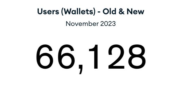 We took a big risk pivoting to loyalty in the bear market, and it’s starting to pay off.

We just hit ATH on monthly active users and we’ve still got so much releasing in December!

Super proud of the team and community ⚡️