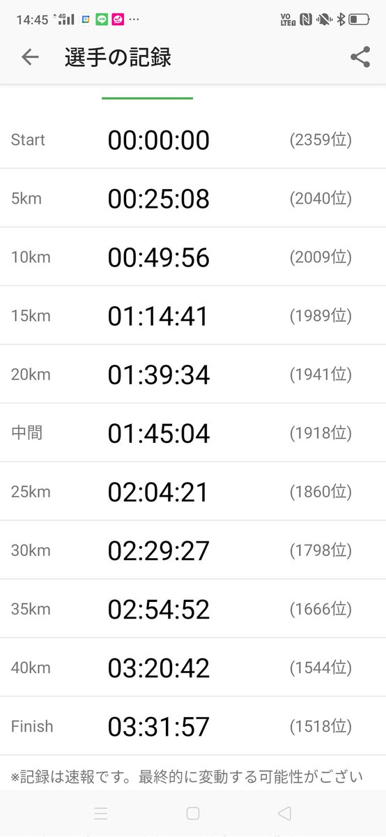 fourleafharmony's tweet image. #防府読売マラソン
PB出せました！
東北みやぎマラソンで、3h40m切れたので、今日は35分切りたいと思って臨みました。
前半で、むしろ、サブ3.5まで行けるのか？と邪な気持ち入って、後半持ちませんでした。
エリートの皆さんと円陣できた
川内選手が、声掛けにニコッと微笑んでくれた
最高でした！