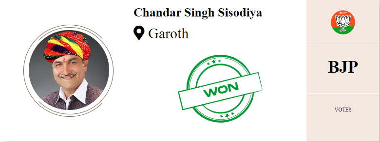 IBC24News's tweet photo. #Garoth से भाजपा प्रत्याशी #ChandarSinghSisodiya जीते....
#ElectionResults2023 #AssemblyElectionResults2023 #ElectionWithIBC24 #चुनाव_मतलब_IBC24 #MadhyaPradesh @BJP4MP https://t.co/bMyx5nULzC