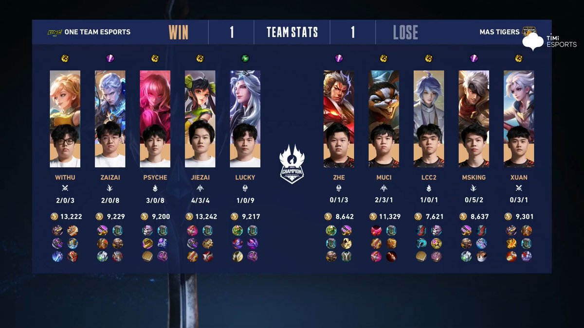 novahokgg's tweet photo. ๐ฏ MAS Tigers 1:1 One Team Esports 1๏ธโฃ
MAS Tigers closes tonights match with 1 win and a loss
Continue supporting the team on their next match:
โฉ MAS Tigers vs TTG
โฐ December 4, Monday, 20:30 (UTC+8)
#MASTigers #HonorOfKings #HOK #KIC2023 #KIC https://t.co/Y1TCq0kZ3f