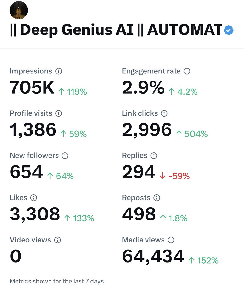 Deep_GeniusAi's tweet image. En une semaine, ma présence sur Twitter a généré 705 000 impressions
attirant 654 nouveaux followers et conduisant à la signature de 10 clients.
En 28 jours, j’ai eu 2 millions d'impressions, faisant passer mes abonnés de 1400 à 3593
Le tout en pilote automatique grâce à l’IA…