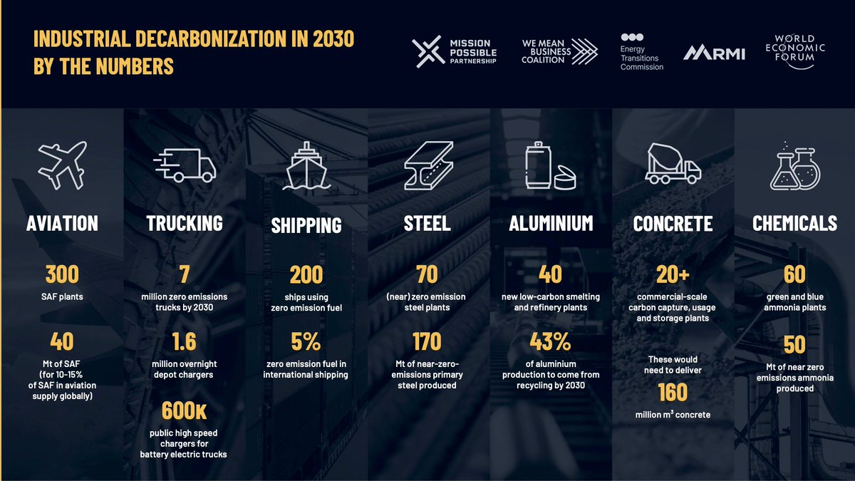 ⚡The #COP28 Presidency and <a href="/Bloomberg/">Bloomberg</a> Philanthropies launched the #Industrial #Transition Accelerator (ITA) for #HeavyEmitting Industries.

Read more at: lnkd.in/gE8VTFV8

Find out more about the Mission Possible Partnership at: lnkd.in/gxbZBGsv