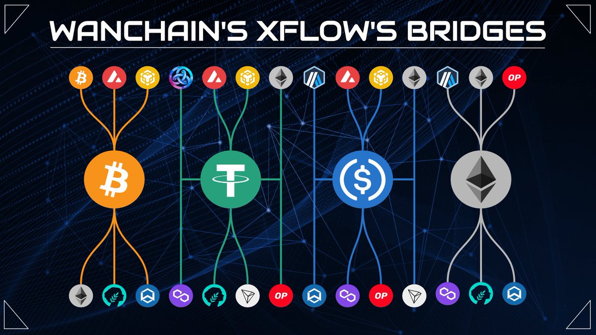 Dive into the future of blockchain with @wanchain_org's XFlows! 🔗 Seamless cross-chain transactions, non-custodial empowerment, and a vision for a unified digital environment. 🌐 
#WeAreAllConnected
#BlockchainTechnology 
#DecentralizedFuture
