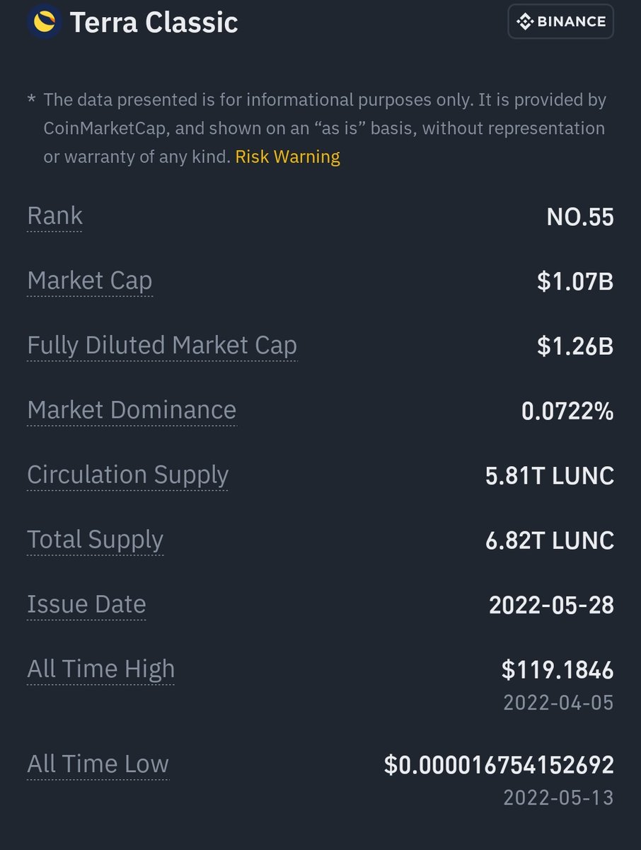 #LUNC has reached the 1B$ Marketcap after long time this is the beginning of the success.

#LUNCCcommunity we are getting towards the bull run with style as I was saying let's bring some Utilities now in our chain for more big investors.

#LuncBurn #LUNW #LUNA #USTC #BTC $LUNC