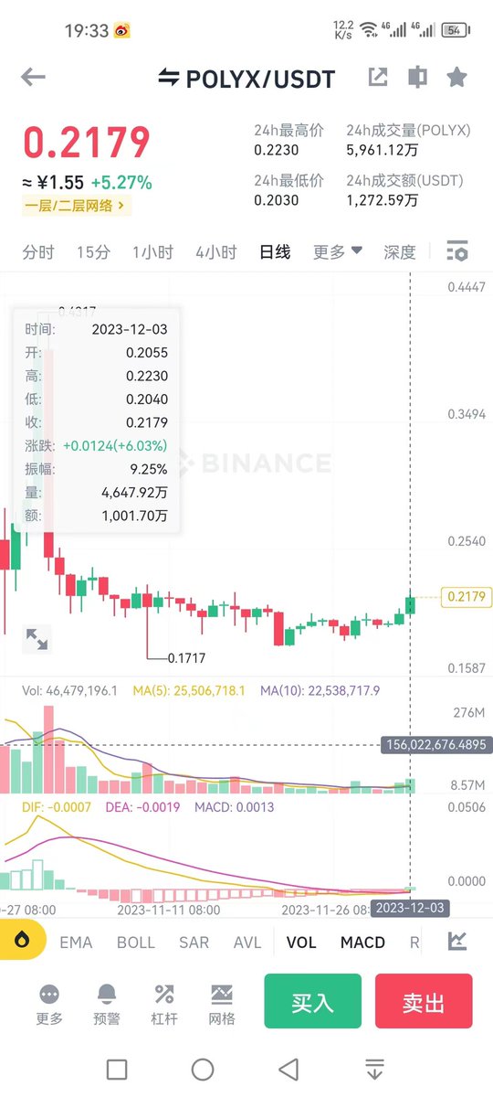 $xvs 有利好，质押计划启动，准备迁移去以太坊网络。
7.3现价埋伏点，带好止损7-8个点

另外最近可能会迎来coinbase暂停交易板块的爆拉行情，比如已经爆拉的alcx，还有之前的是bond和ren。

coinbase将于12月6号暂停polyx交易，12月7号暂停quick交易，并且quick后续将1000：1拆分代币。

$polyx 和