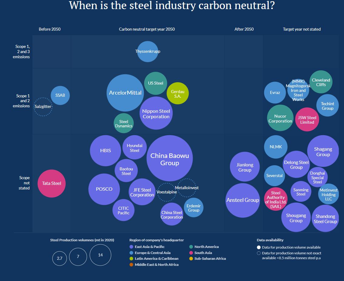 Dünya’daki demir çelik şirketlerinin yeşil dönüşümünü takip eden Green Steel Tracker’a aşağıdaki linkten ulaşabilirsiniz.

industrytransition.org/green-steel-tr…

(88/n)