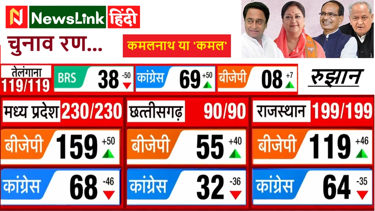 Election Results 2023: MP, राजस्थान और छत्तीसगढ़ में अब आगे क्या? तीनों राज्यों में कांग्रेस से काफी आगे भाजपा: #newslinkhindi #Chunav2023 #Election2023