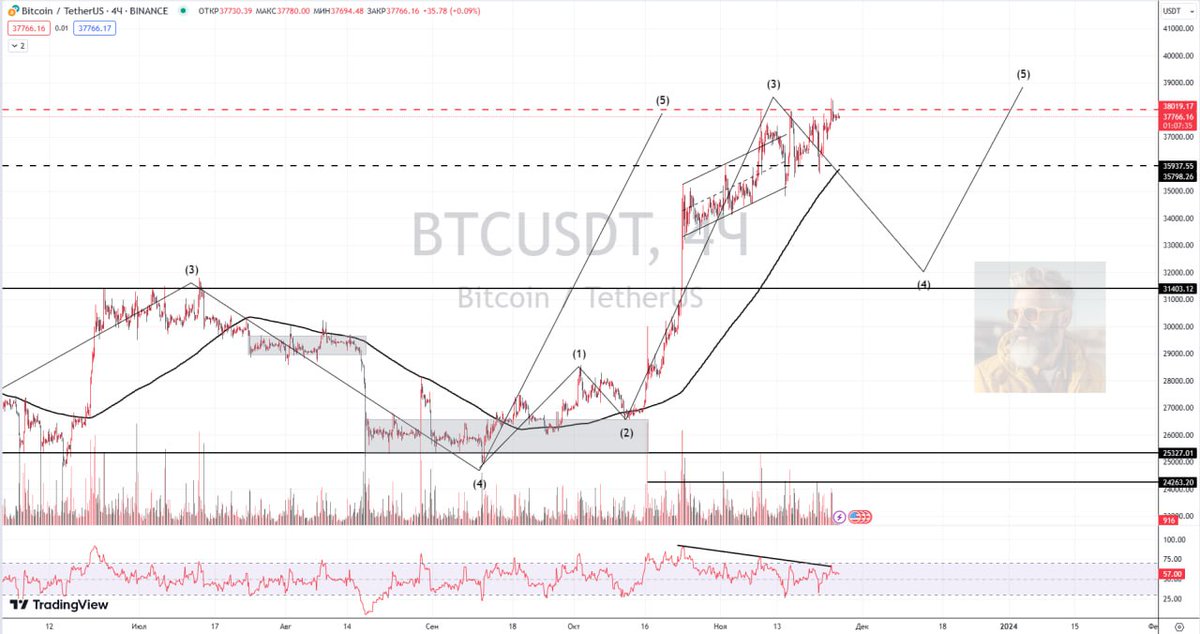 Good morning everyone, friends 👋

Today is Sunday, so Bitcoin is not very active. Accumulation continues in a very narrow range below the resistance level of $38,000.