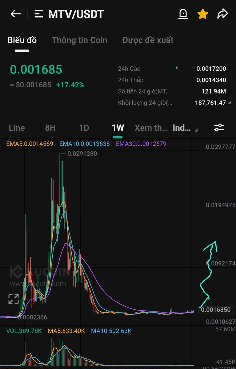 Tranhai76857379's tweet photo. Potential price range to hold $MTV, it will fly soon..
#Bitcoin #MTV #cryptocurrency 
#ethereum #bitcoinhaving https://t.co/4MXuPM7aIk