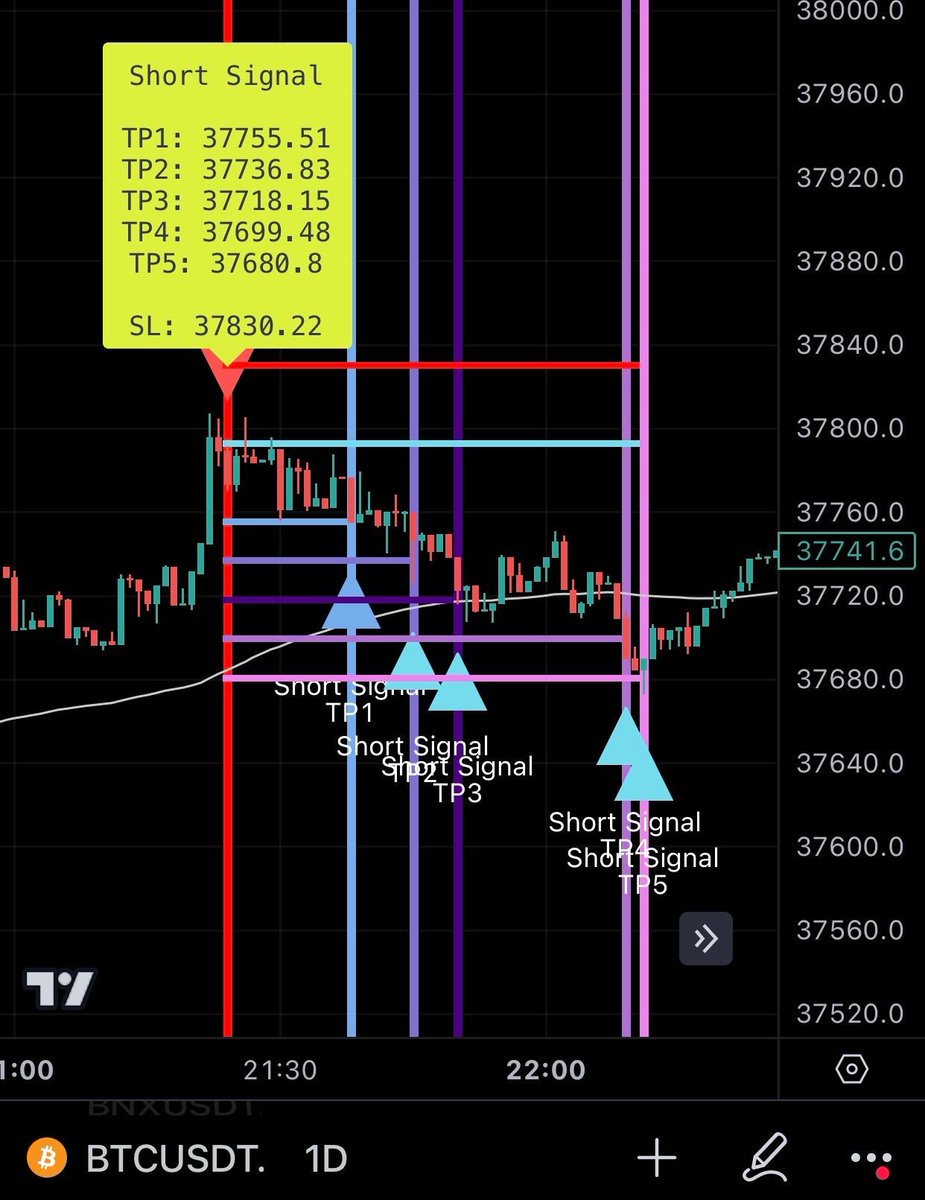AkselAnl's tweet photo. Geçtiğimiz günlerde yapay zekâ olmadan sistemimiz neler üretmiş bir bakalım..

#BTC #tradingview #indicator #long #short #signal #DayTrade #Binanace https://t.co/bYDx3pt7xN