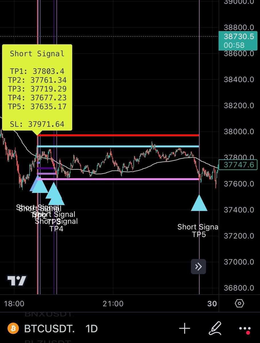 AkselAnl's tweet photo. Geçtiğimiz günlerde yapay zekâ olmadan sistemimiz neler üretmiş bir bakalım..

#BTC #tradingview #indicator #long #short #signal #DayTrade #Binanace https://t.co/bYDx3pt7xN