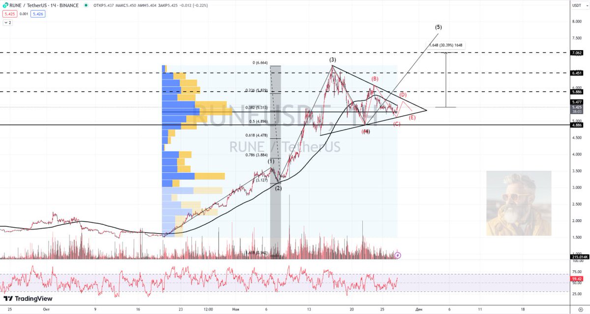 $RUNE still has great potential 📈

The current “correction” looks like an ideal ABCDE diagonal within a protracted corrective wave 4.

Exit from the triangle will mean a high probability of updating the highs in wave 5, and this is ~23% of the movement from current prices.