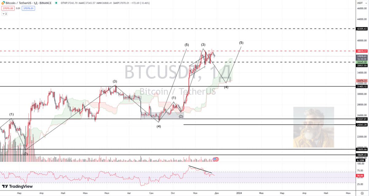 Good morning everyone, friends 👋

So far, Bitcoin has not changed much for us, but I think that volatility should return to the market soon (at least within a week).

For BTC.D and TOTAL3, everything also froze, so I didn’t analyze them today.