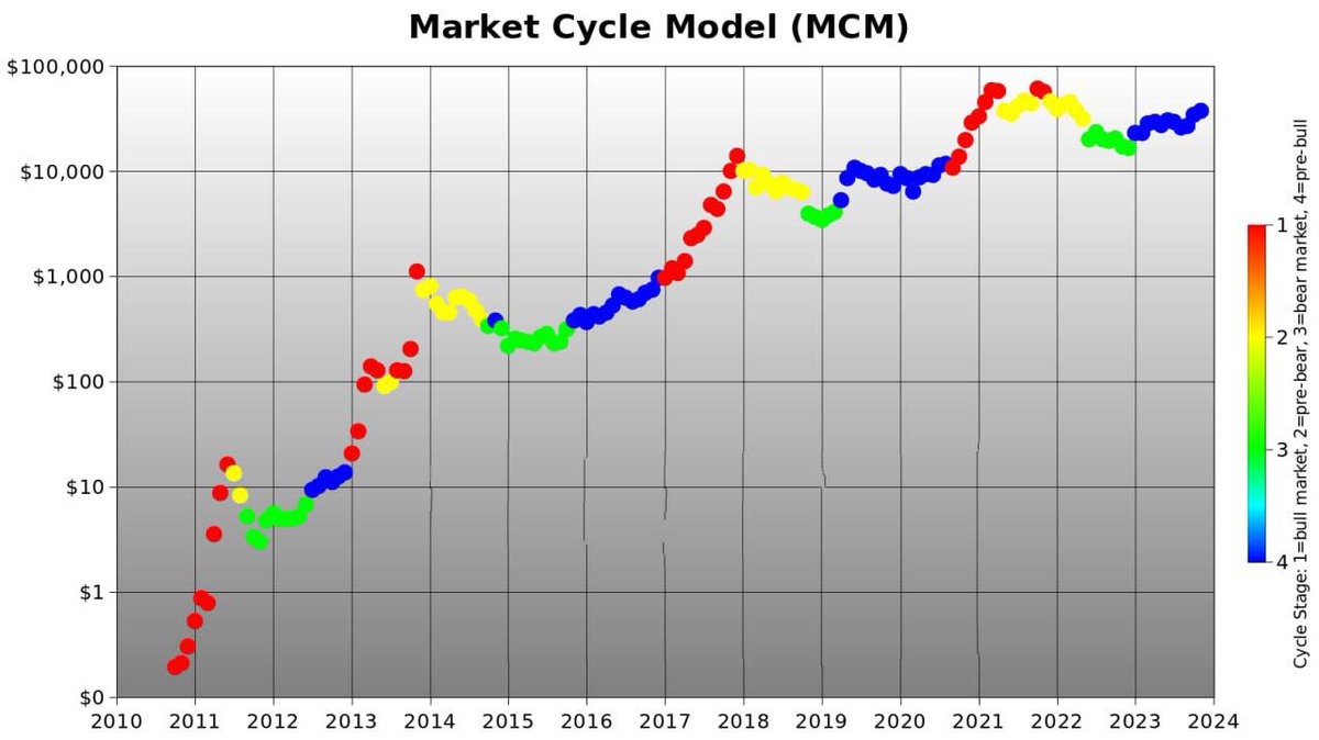 Bitcoin continues to work out the PlanB model ✅

However, pay attention to the fact that the “corona dump” before the start of the previous bull happened exactly in the same blue area where we are now.