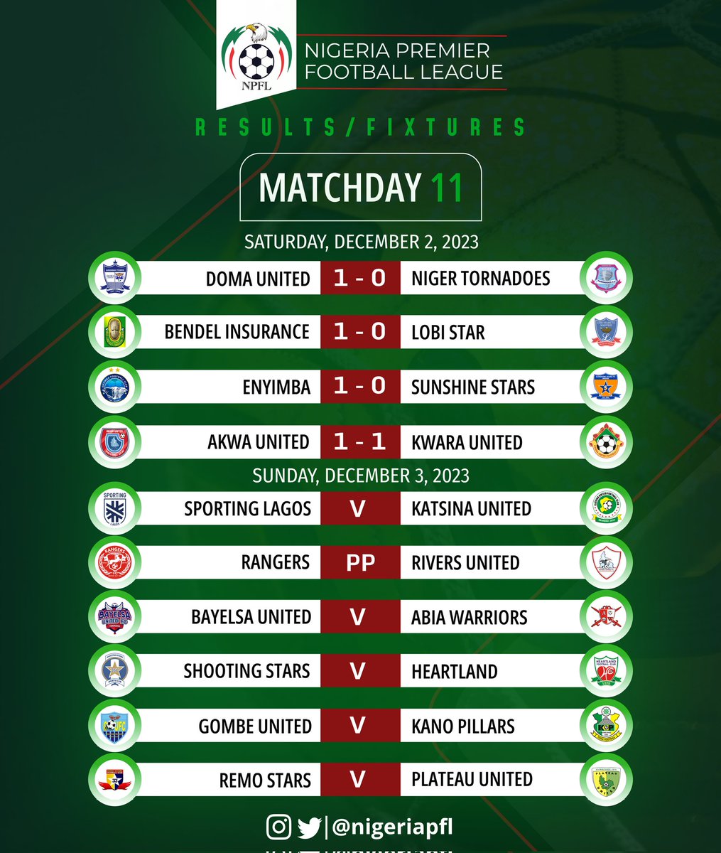 NigeriaPFL's tweet photo. We round off this matchweek today
- #GOMPIL πΊ π 3pm
- #SPLKAT πΊ
- #SHOHEA πΊ live on @StarTimes_Ng
- #REMPLA
- #BAYABI
πΊ 3οΈβ£ games live on @NPFL_Live
App
#NPFL24 https://t.co/QDY0k2hIz9